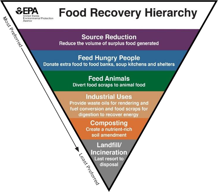 美国环境保护署的食物回收等级(金字塔)